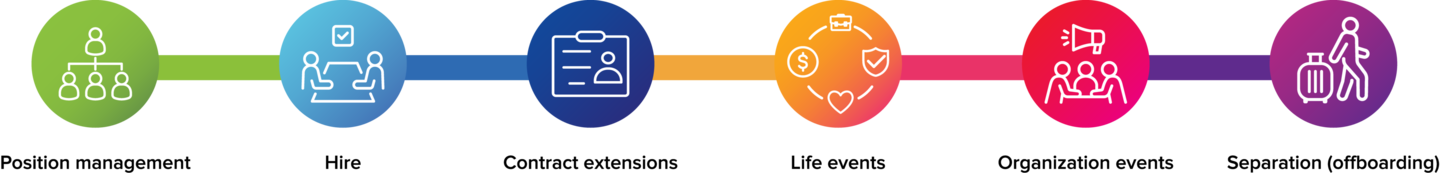 overview of the HR services for UNDP and partner entities